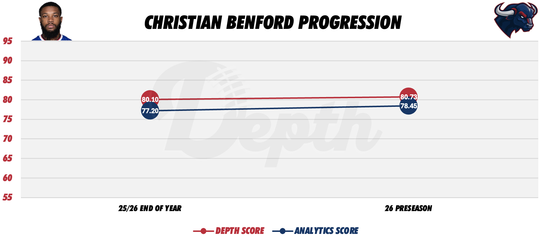 Christian Benford Player Progression