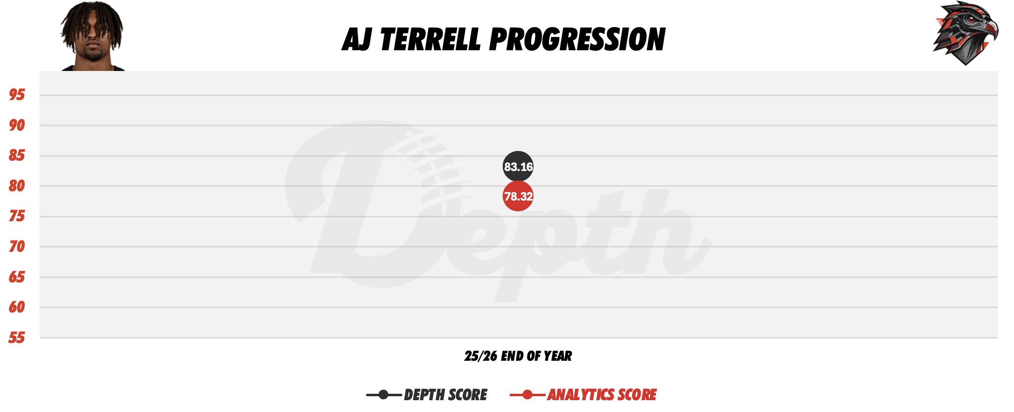 AJ Terrell Player Progression