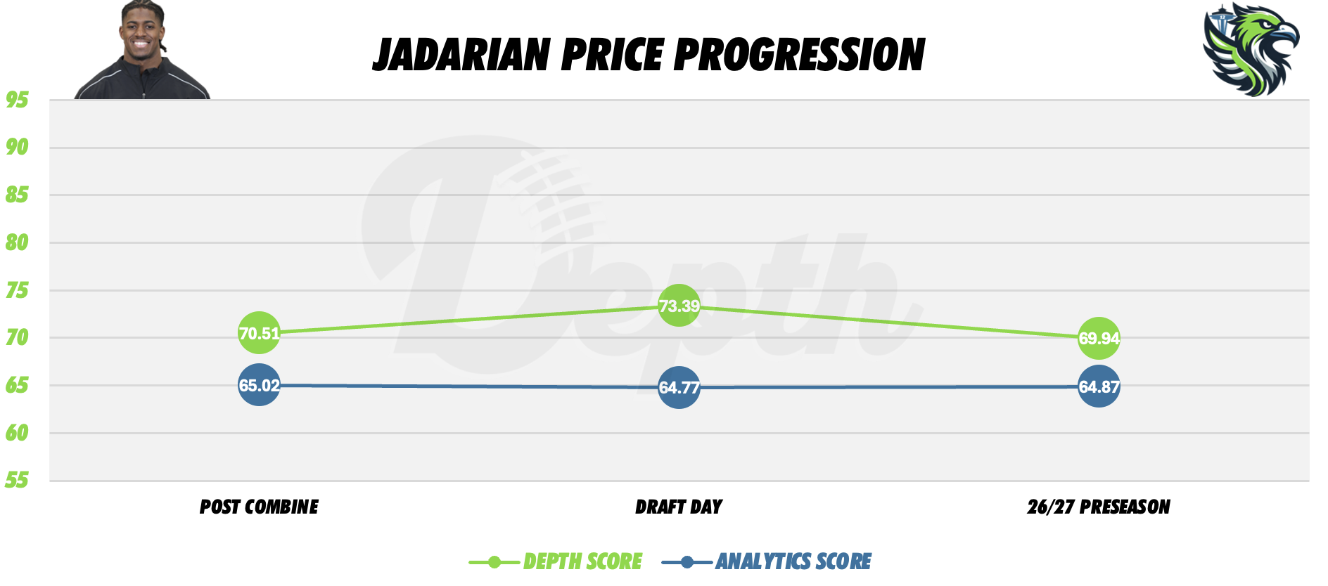 Jadarian Price Player Progression