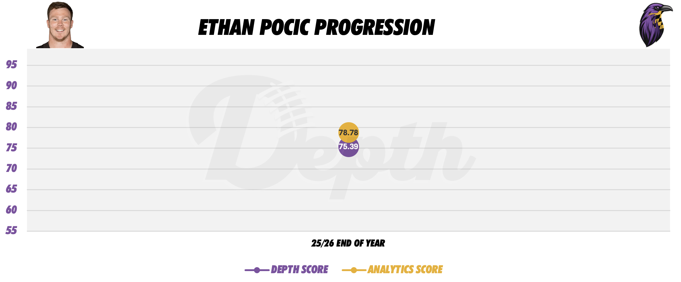 Ethan Pocic Player Progression