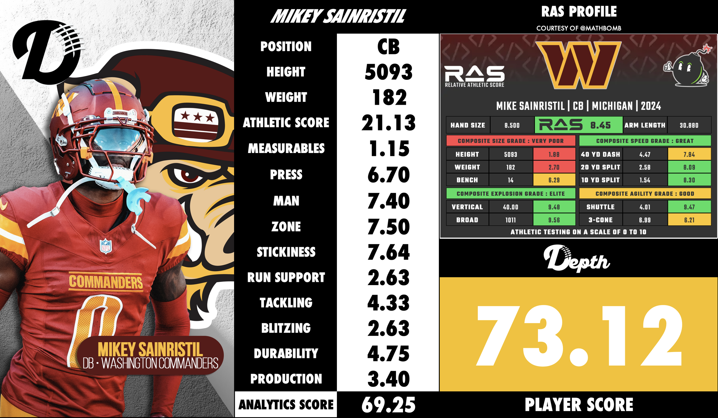 Mikey Sainristil Player Profile