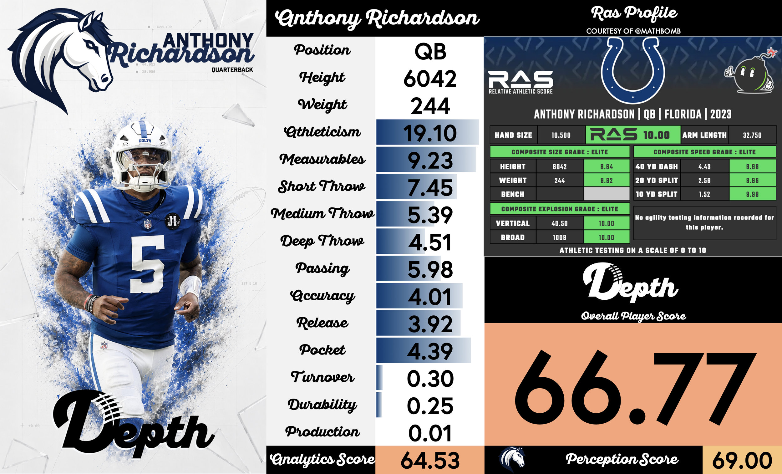Anthony Richardson Player Profile