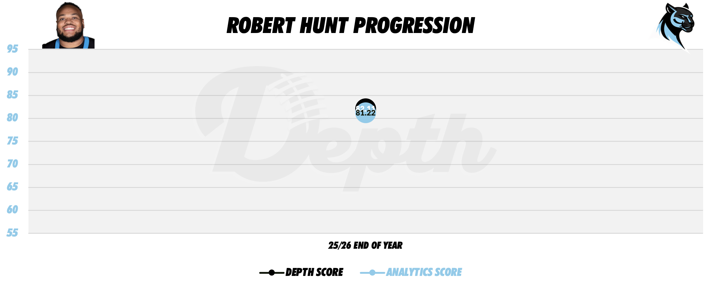 Robert Hunt Player Progression