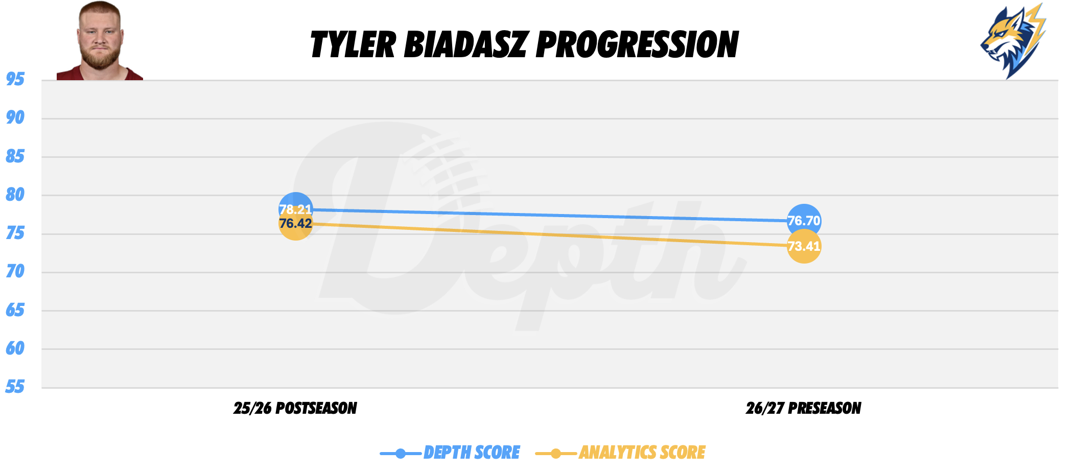 Tyler Biadasz Player Progression