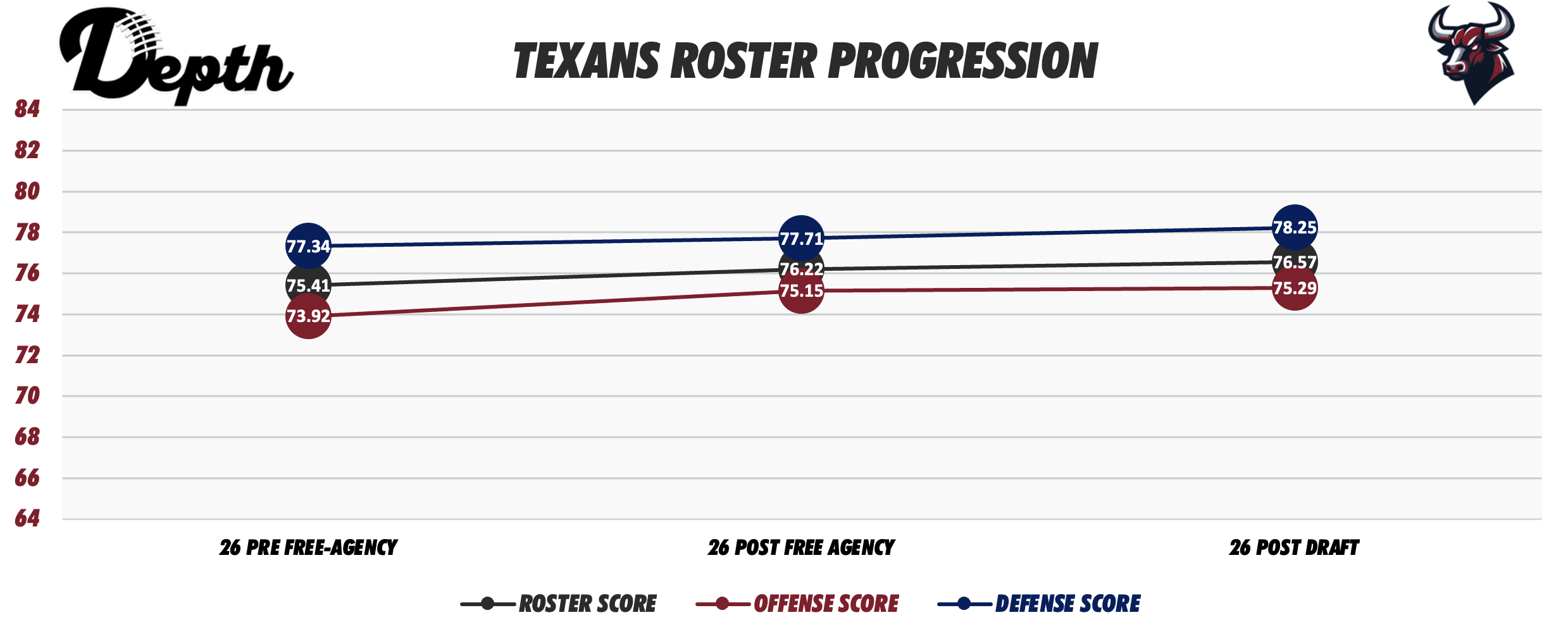 Houston Texans Roster Progression