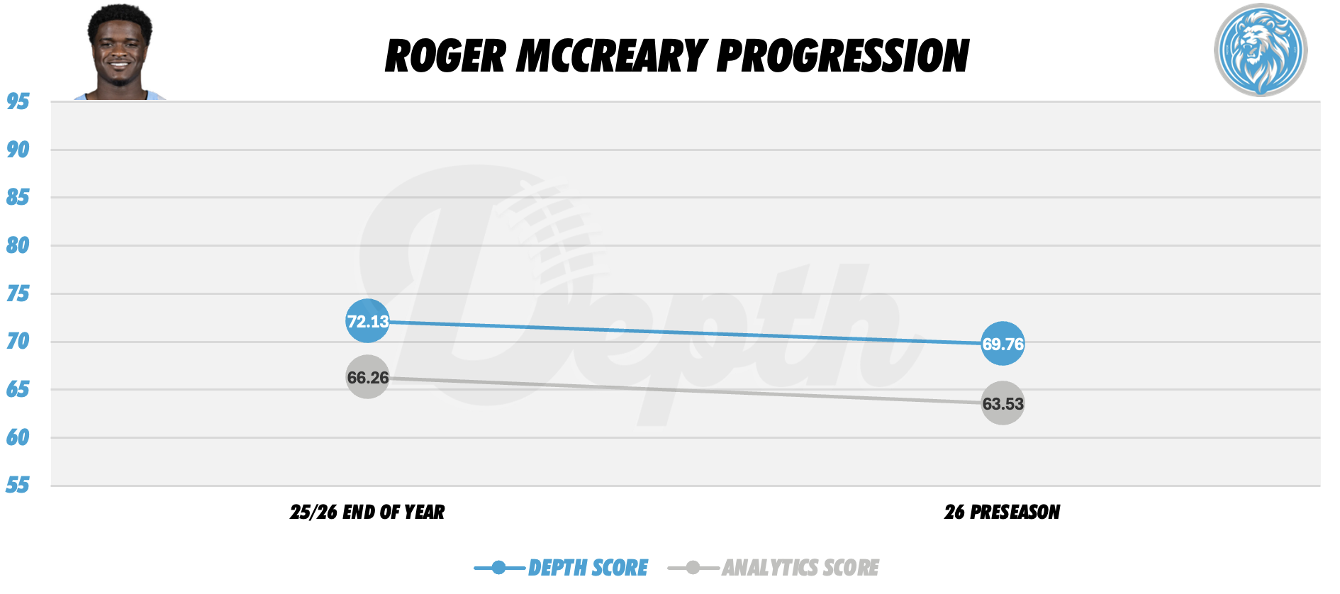 Roger McCreary Player Progression