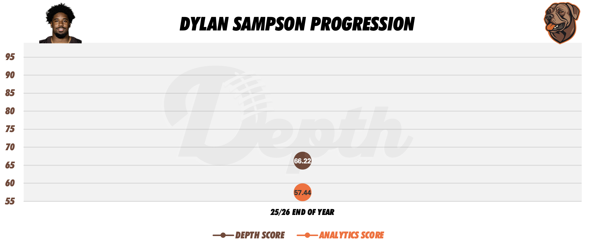 Dylan Sampson Player Progression