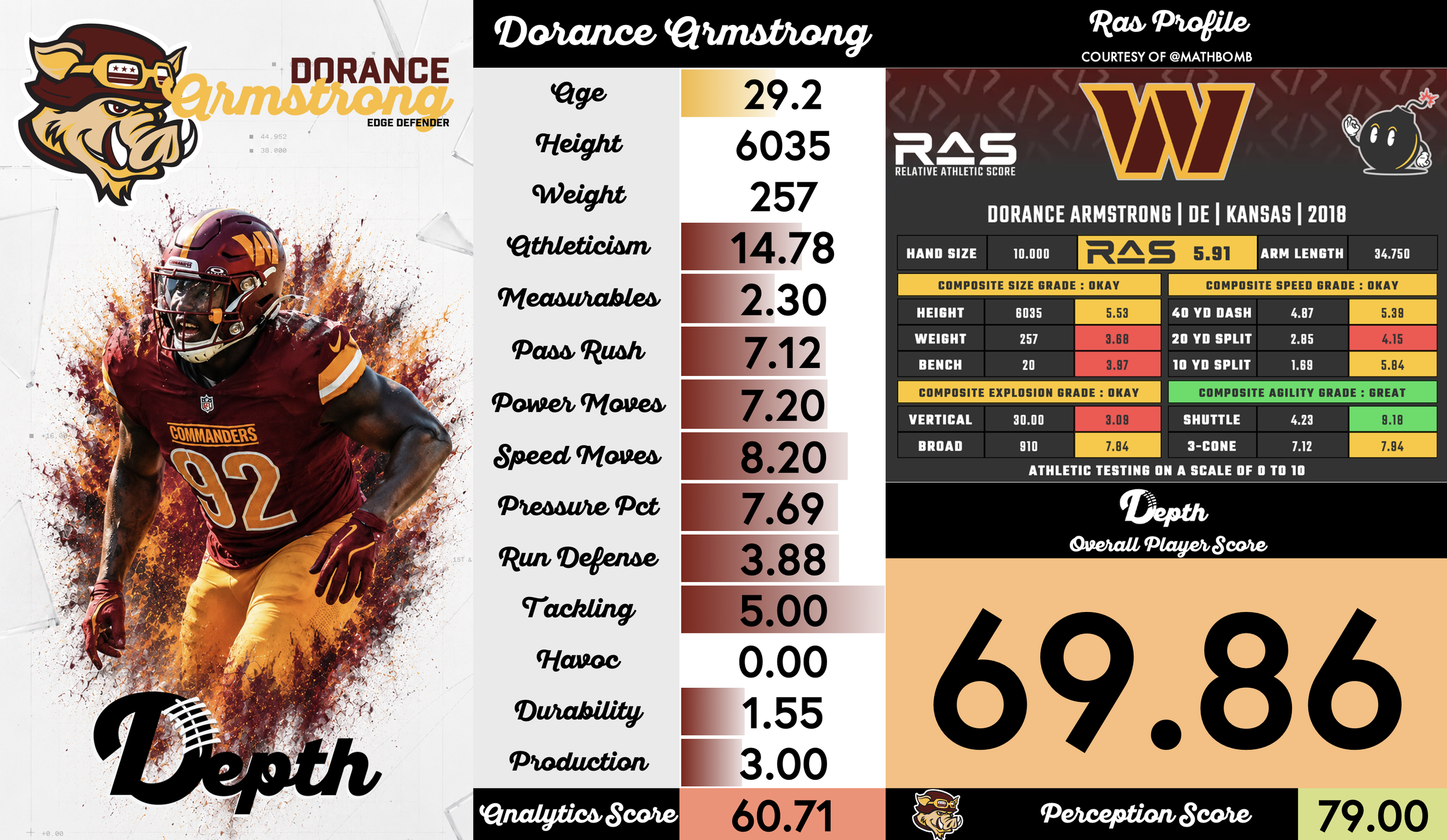 Dorance Armstrong Player Profile