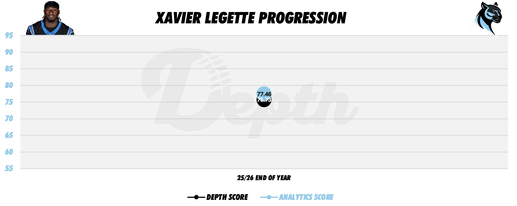 Xavier Legette Player Progression