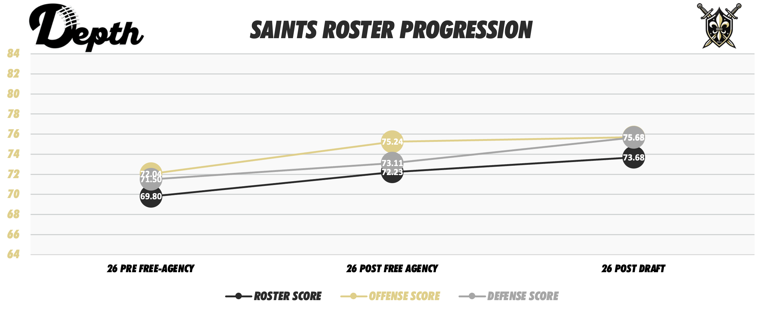 New Orleans Saints Roster Progression