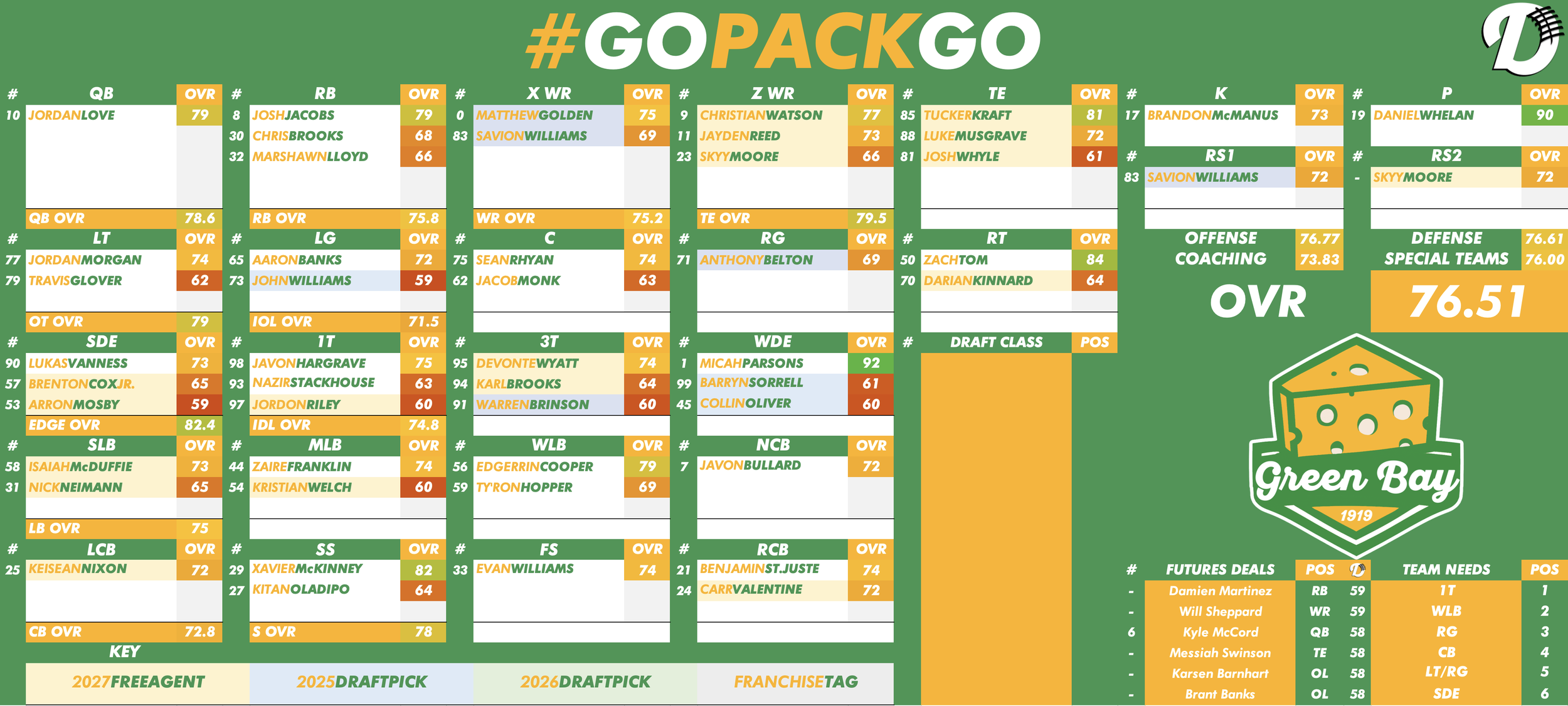Green Bay Packers Depth Chart