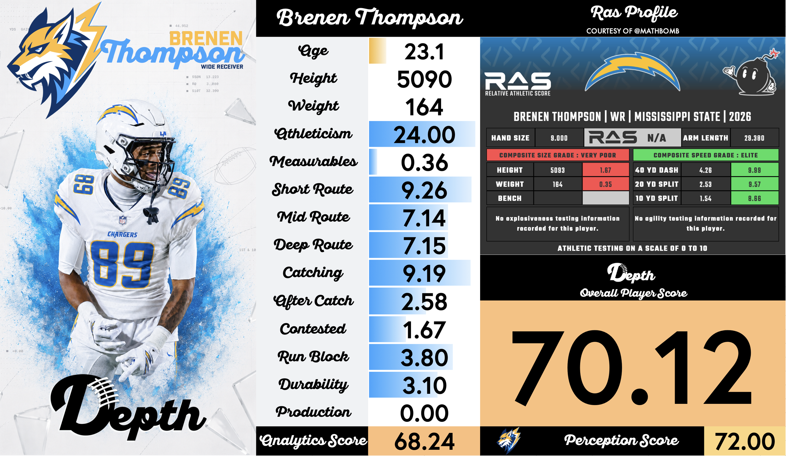Brenen Thompson Player Profile