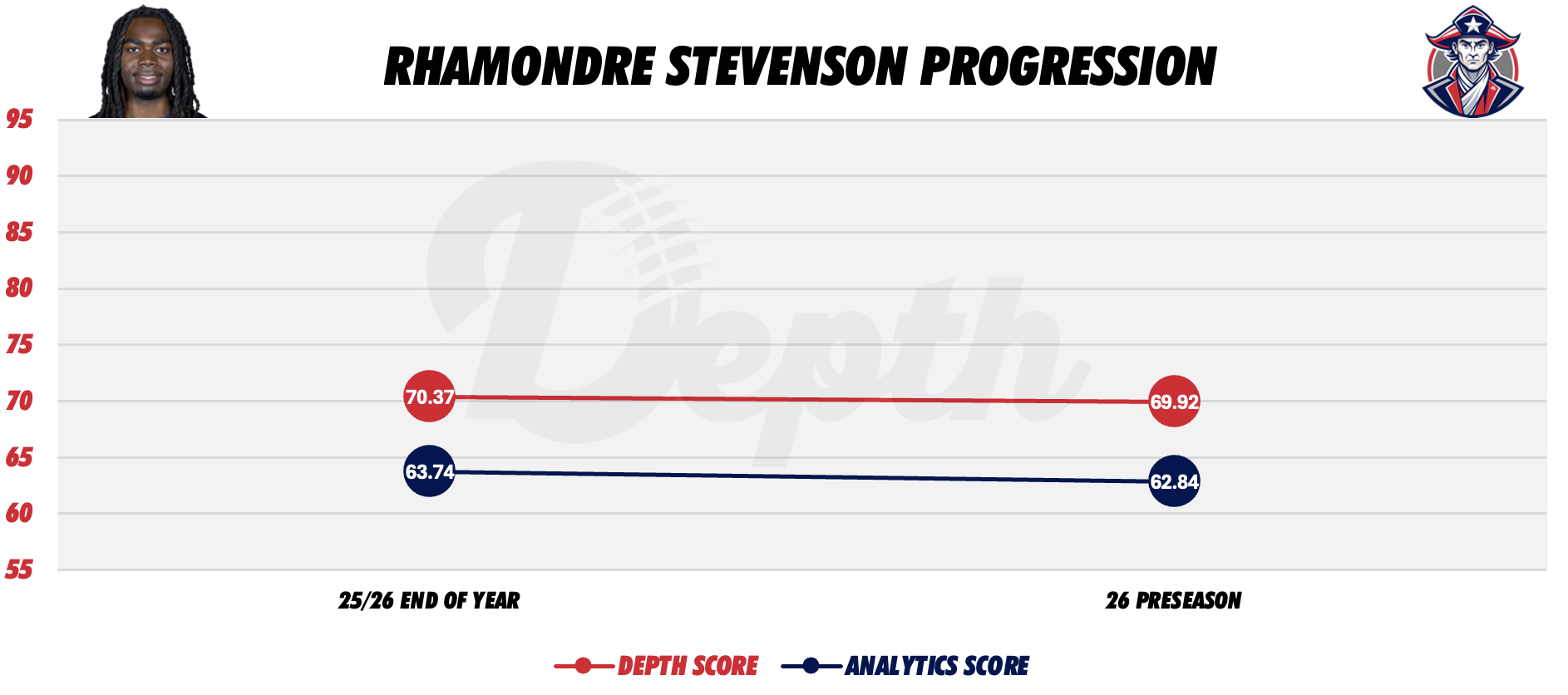 Rhamondre Stevenson Player Progression