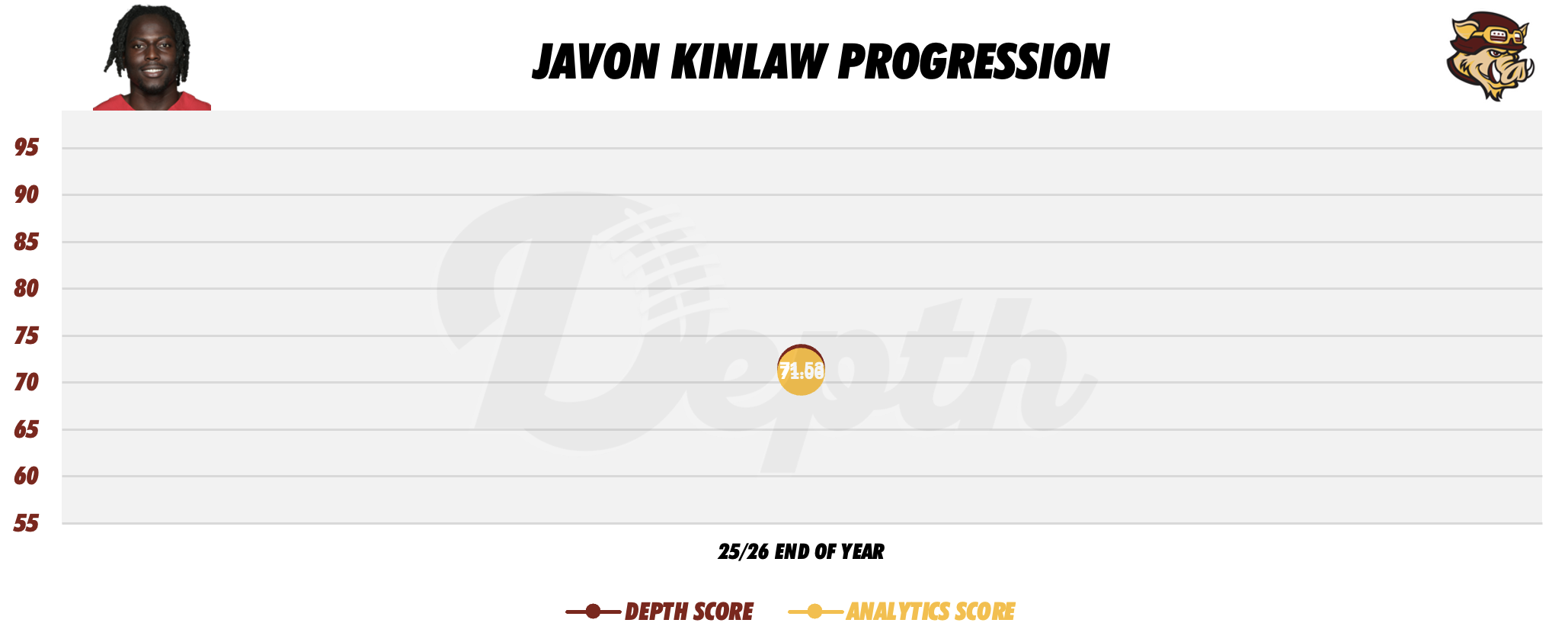 Javon Kinlaw Player Progression
