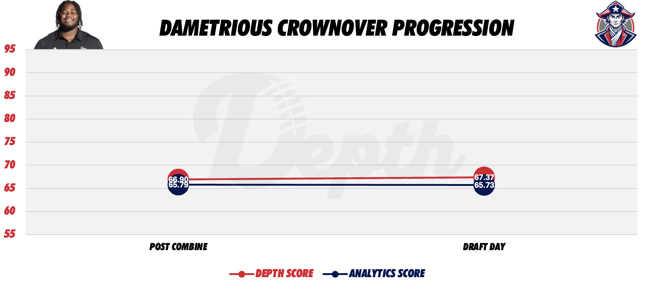 Dametrious Crownover Player Progression