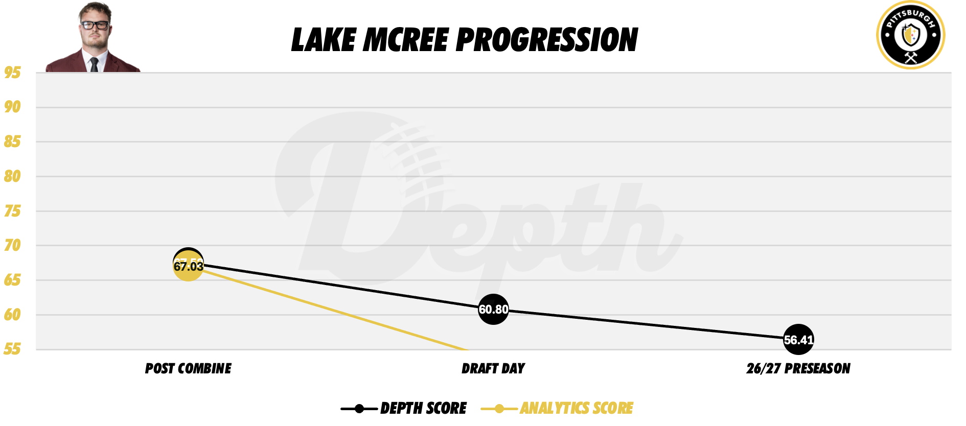 Lake McRee Player Progression