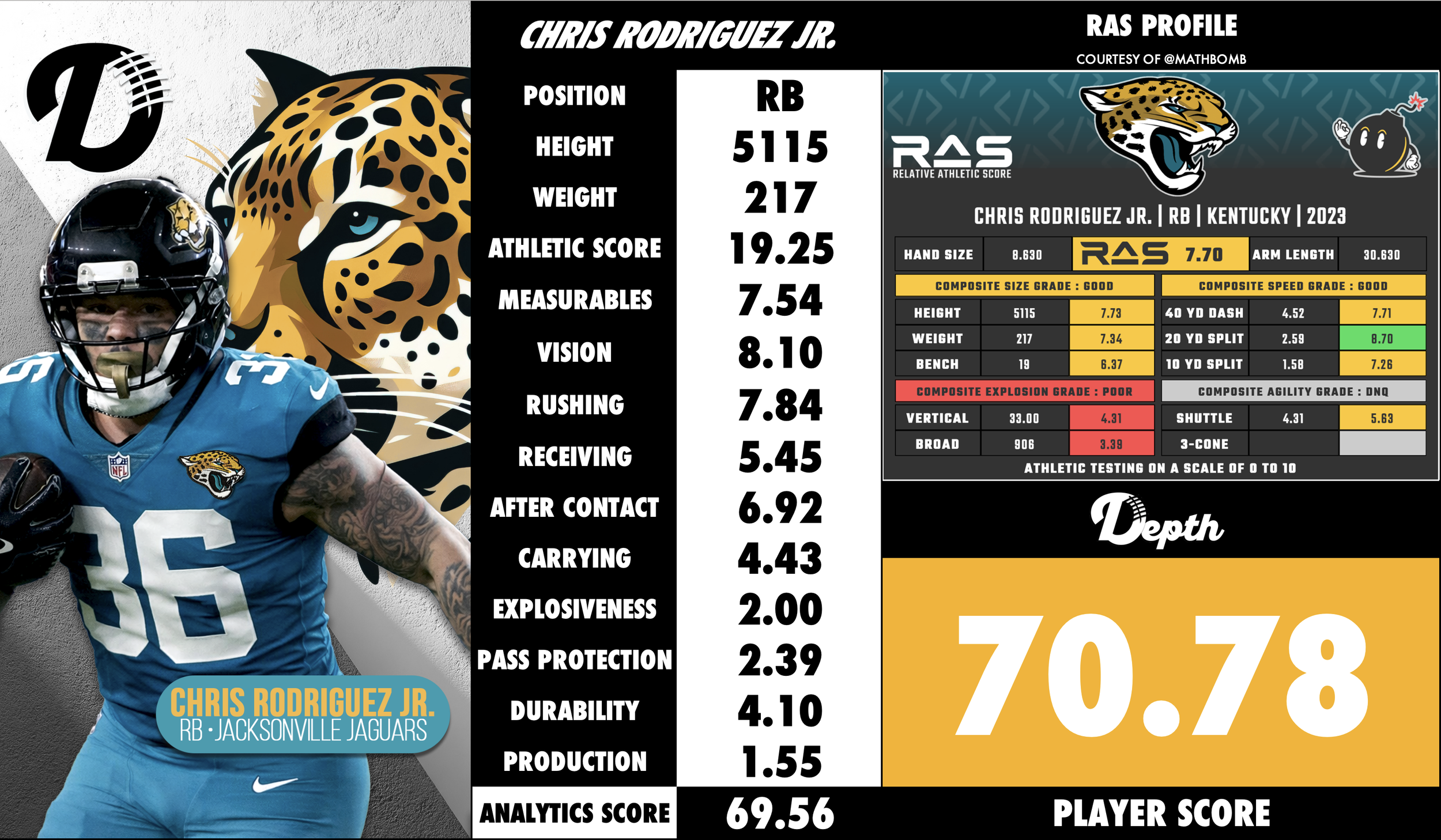 Chris Rodriguez Jr. Player Profile