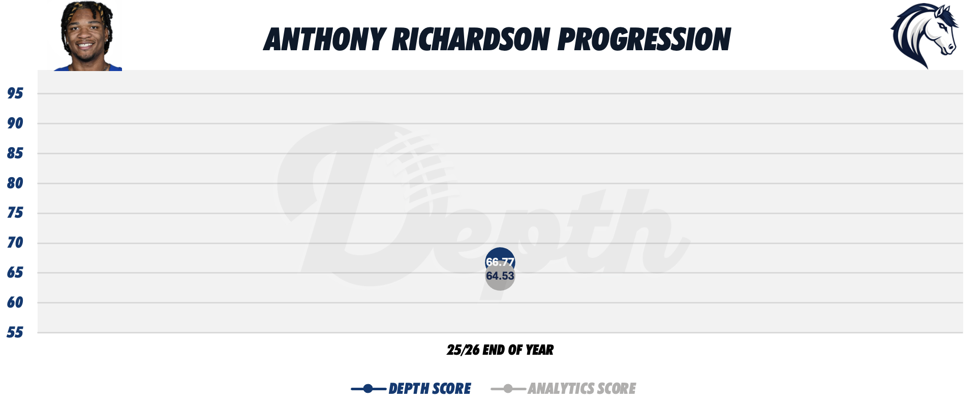 Anthony Richardson Player Progression