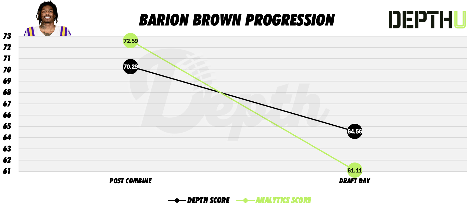Barion Brown Player Progression