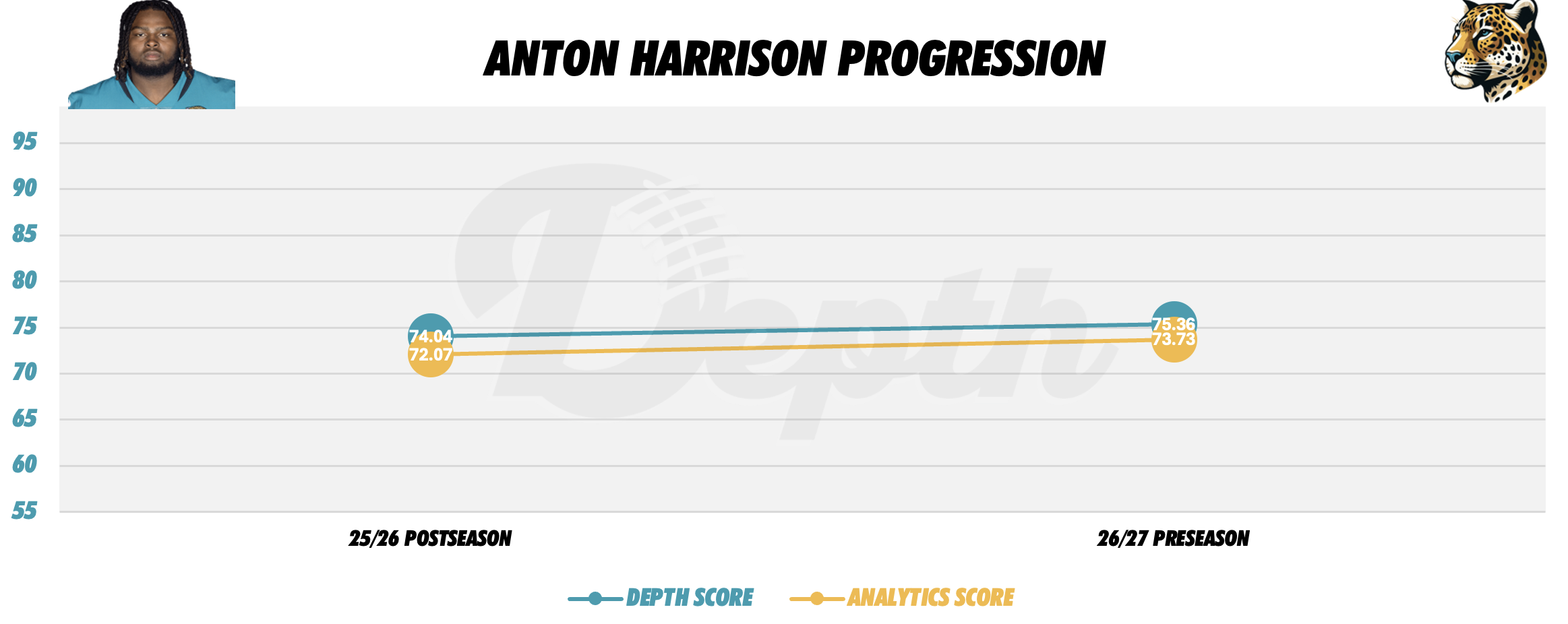 Anton Harrison Player Progression
