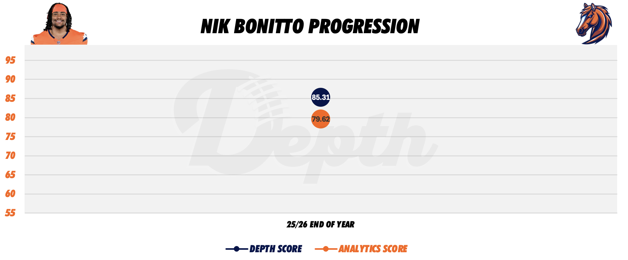 Nik Bonitto Player Progression
