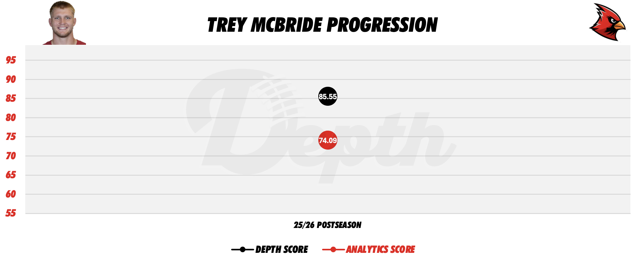 Trey McBride Player Progression