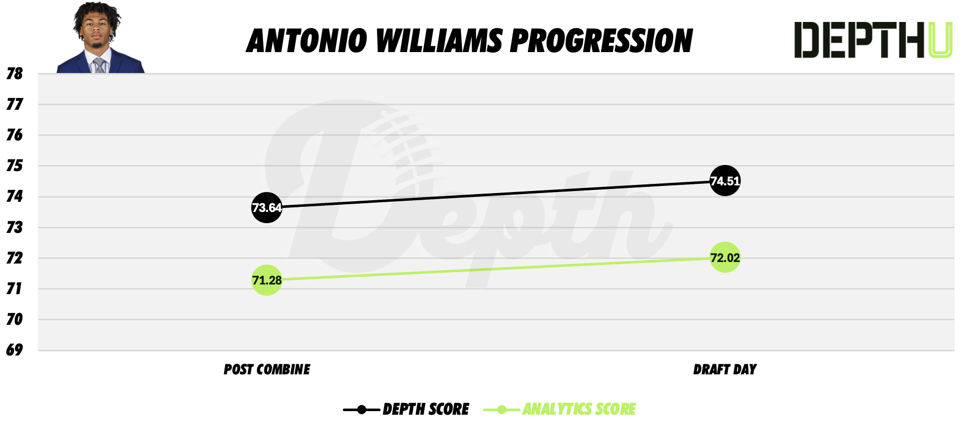 Antonio Williams Player Progression