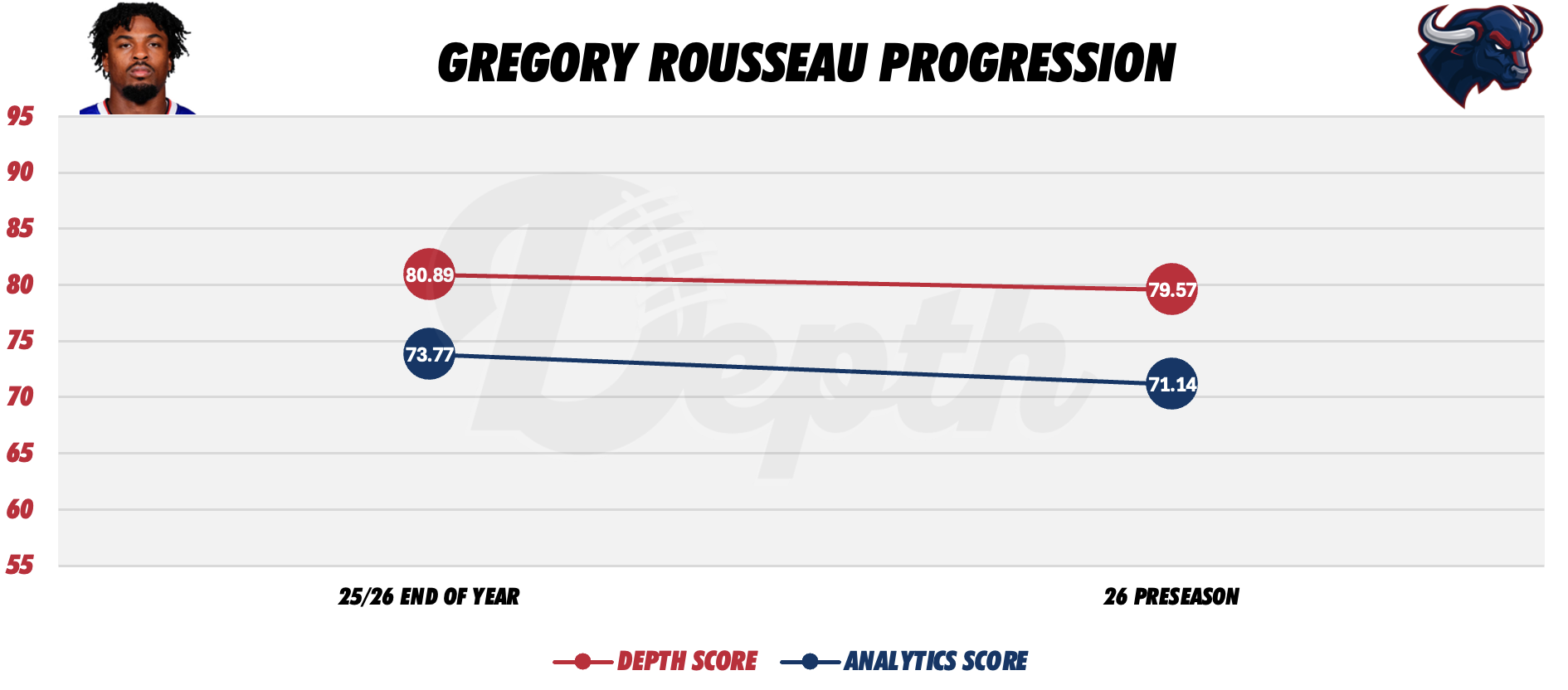 Greg Rousseau Player Progression