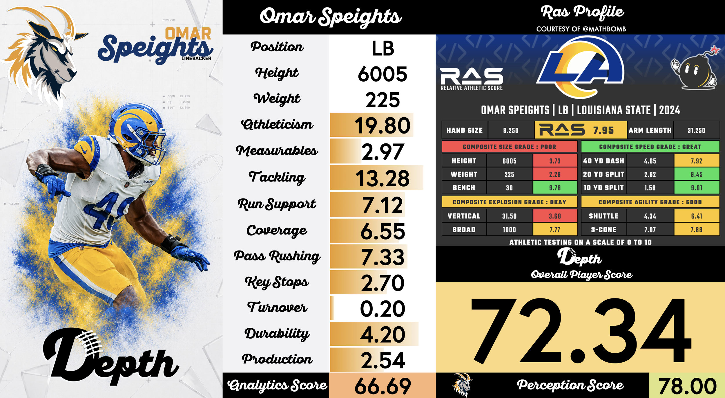 Omar Speights Player Profile