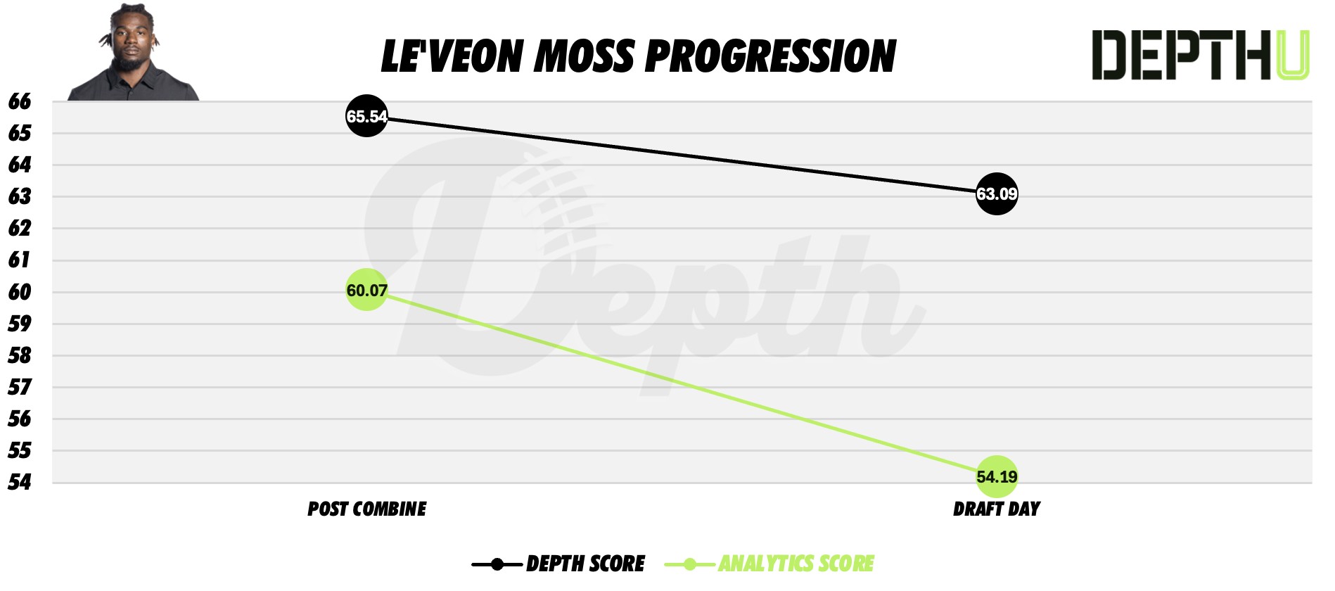Le'Veon Moss Player Progression