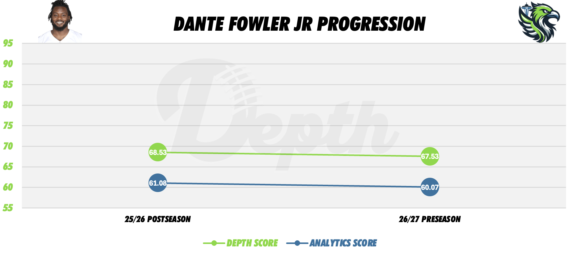 Dante Fowler Jr. Player Progression