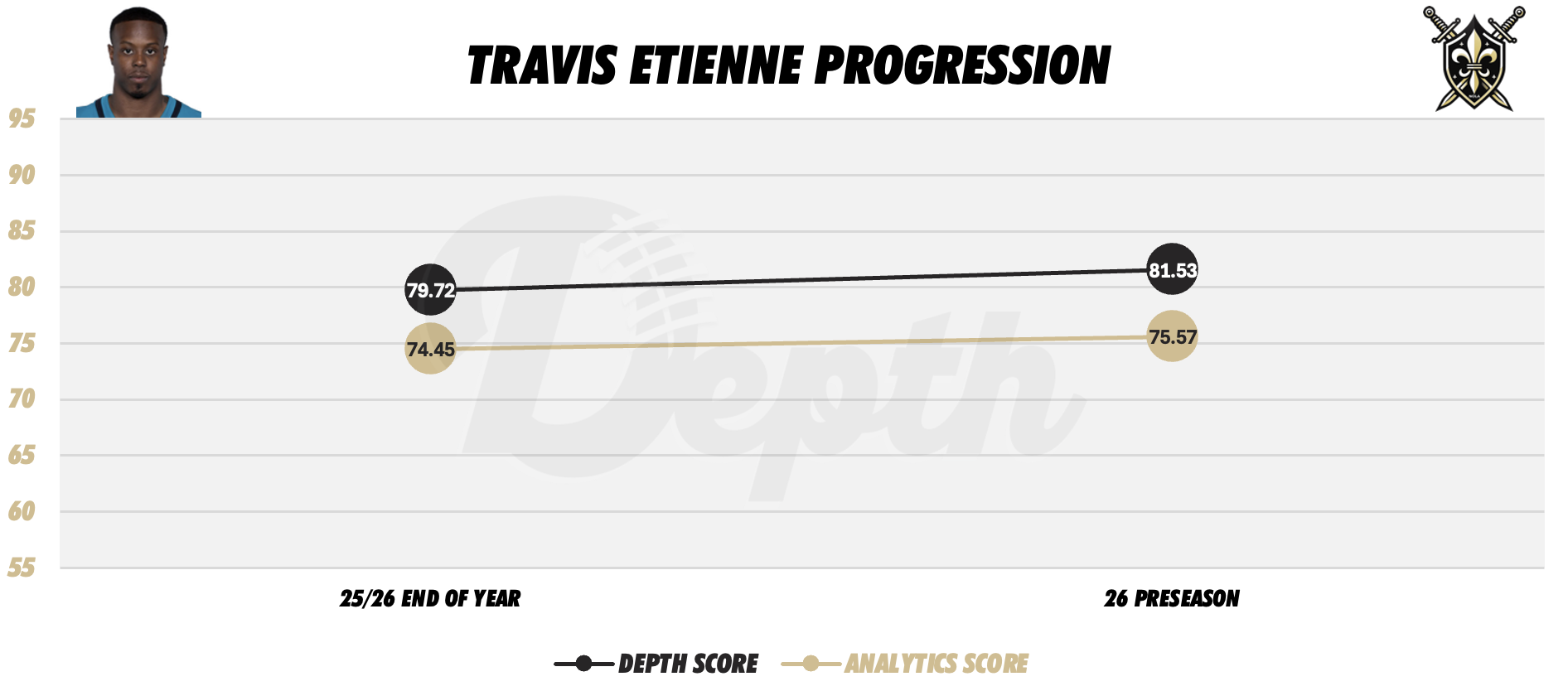 Travis Etienne Jr. Player Progression