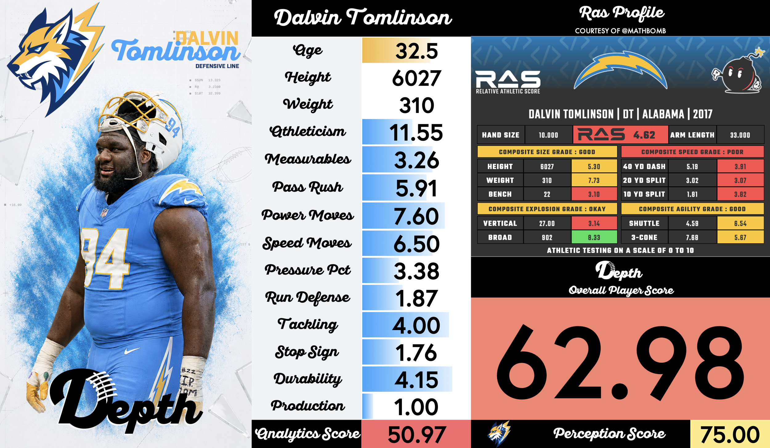 Dalvin Tomlinson Player Profile