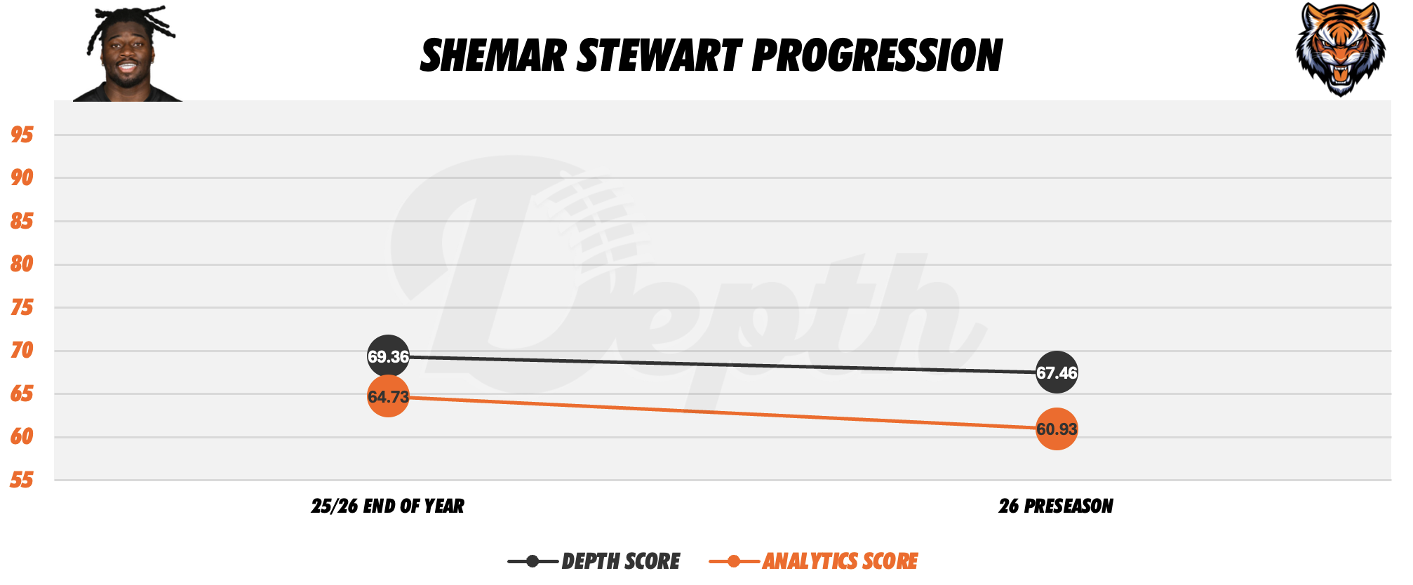 Shemar Stewart Player Progression