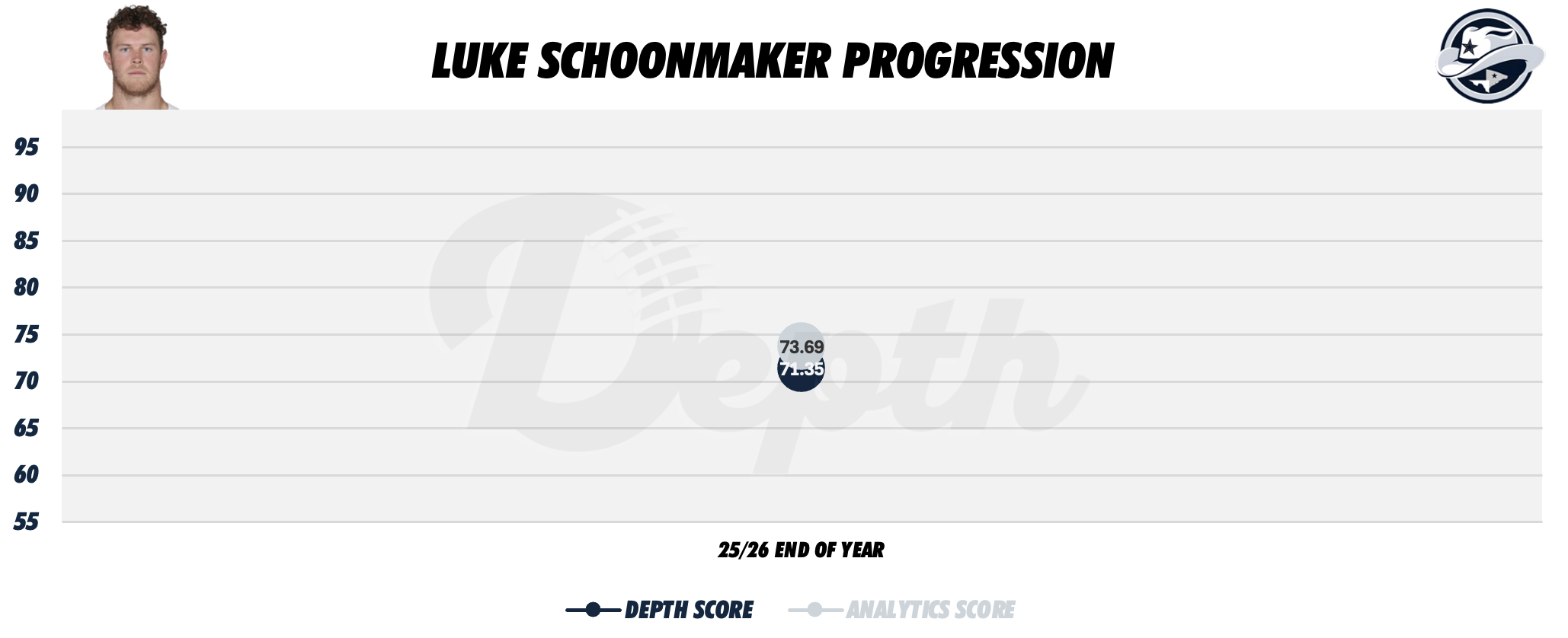 Luke Schoonmaker Player Progression