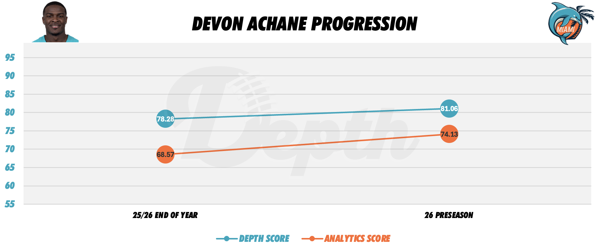 Devon Achane Player Progression