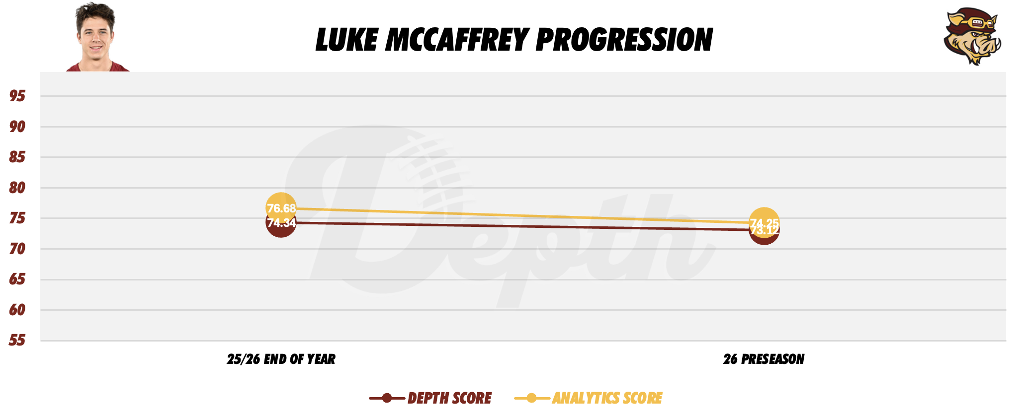 Luke McCaffrey Player Progression