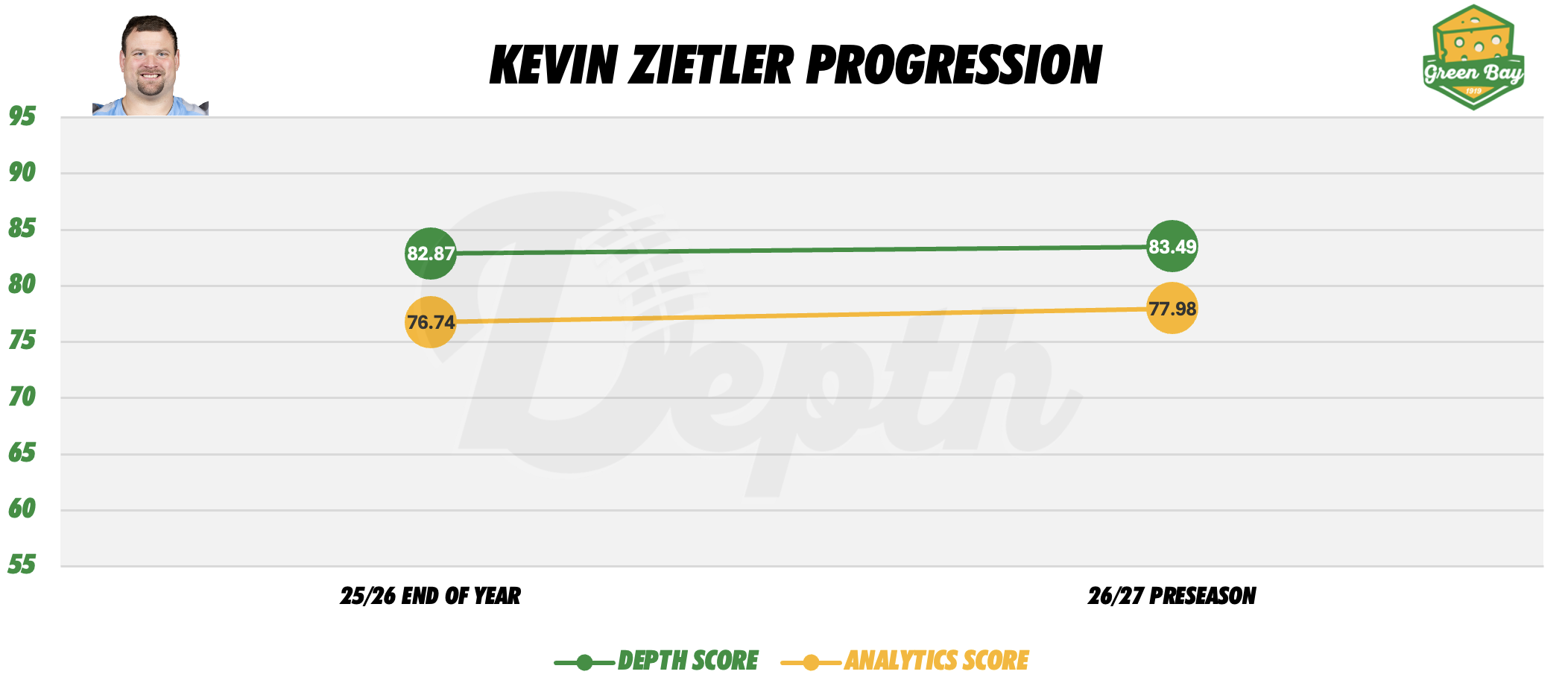 Kevin Zeitler Player Progression