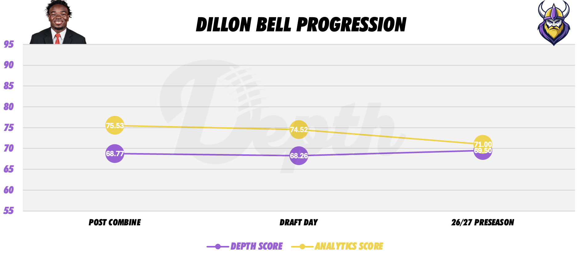 Dillon Bell Player Progression