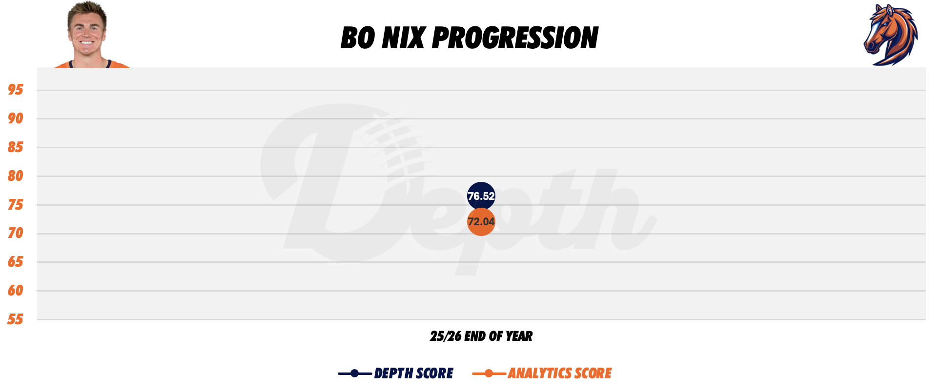 Bo Nix Player Progression