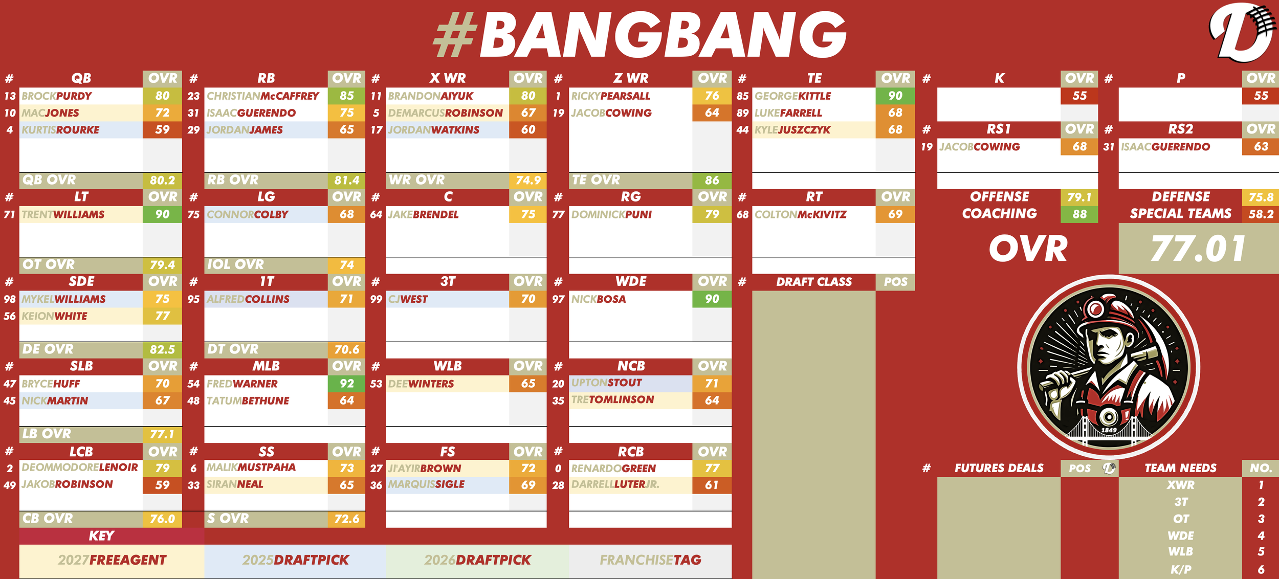 San Francisco 49ers Depth Chart