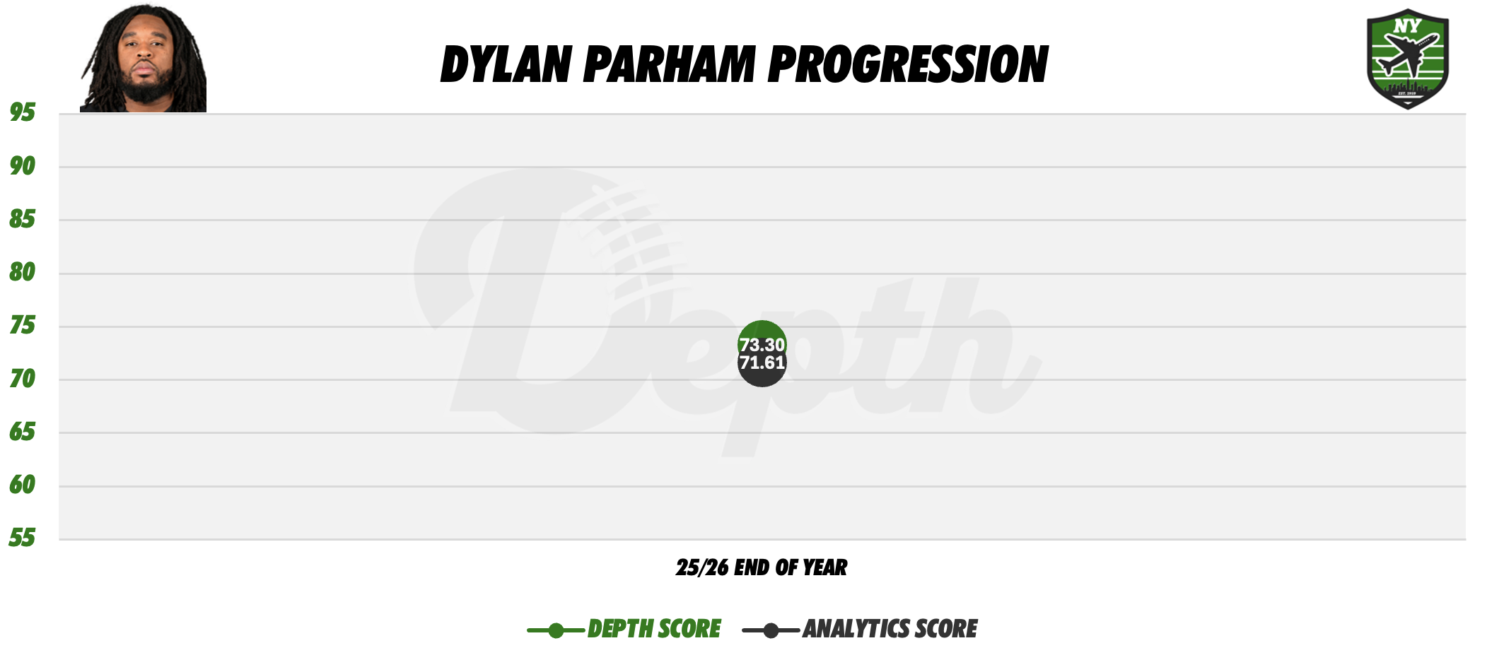 Dylan Parham Player Progression