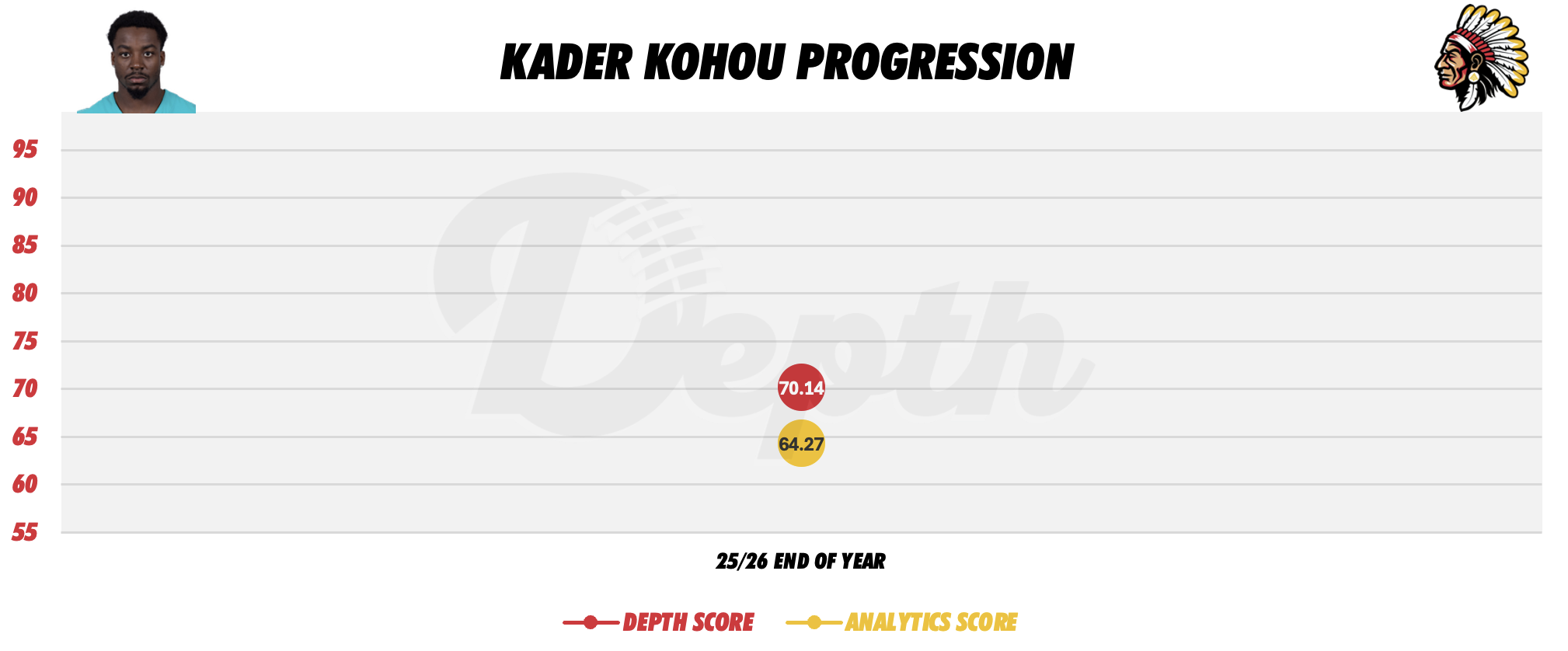 Kader Kohou Player Progression