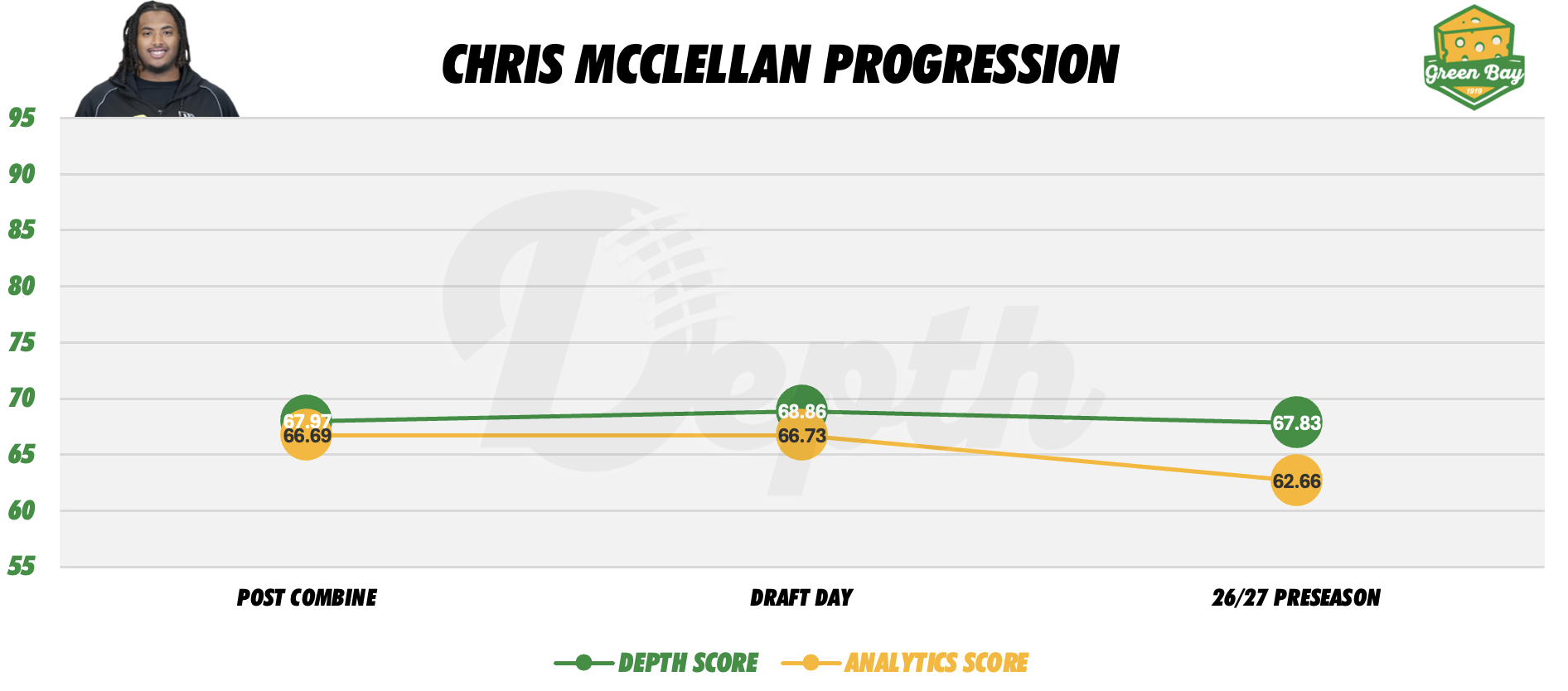 Chris McClellan Player Progression
