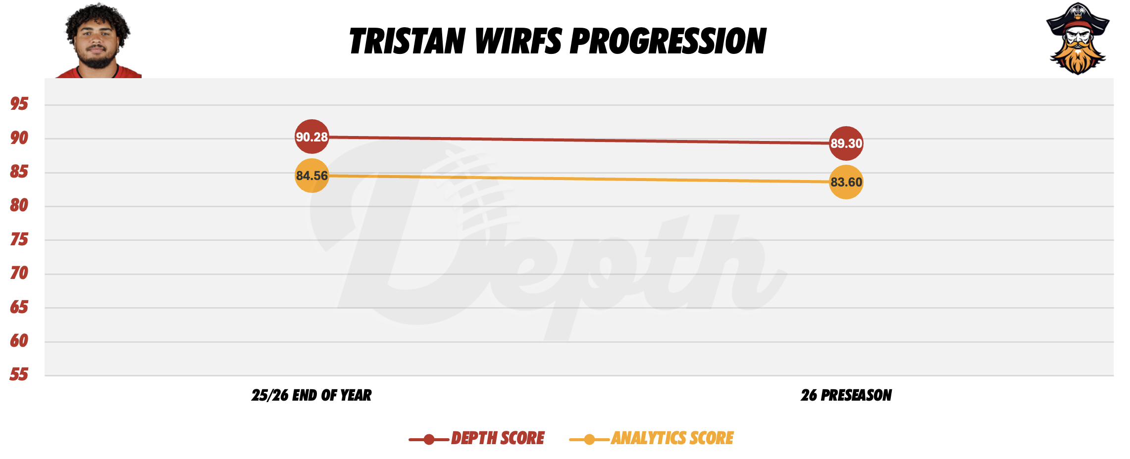 Tristan Wirfs Player Progression