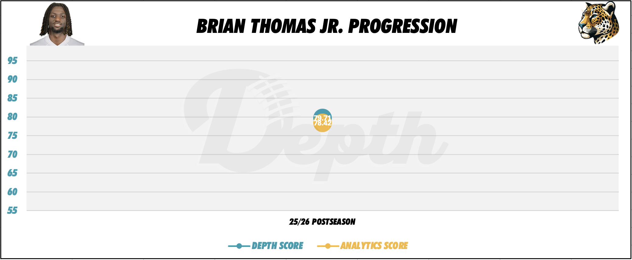 Brian Thomas Jr. Player Progression