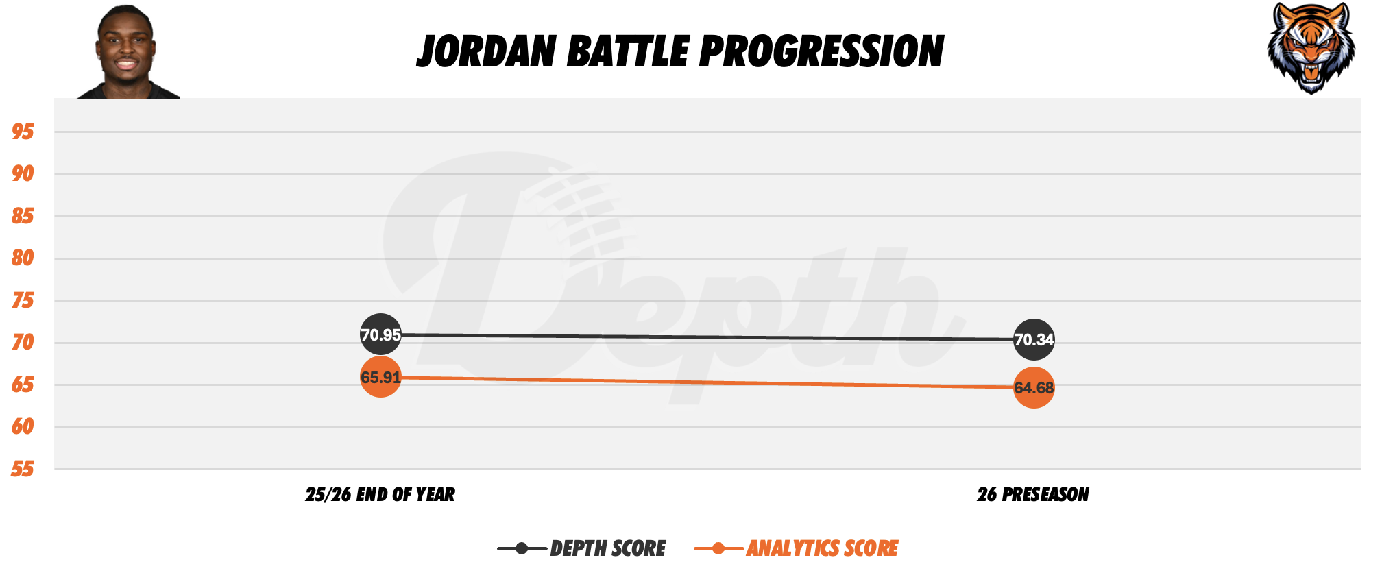 Jordan Battle Player Progression