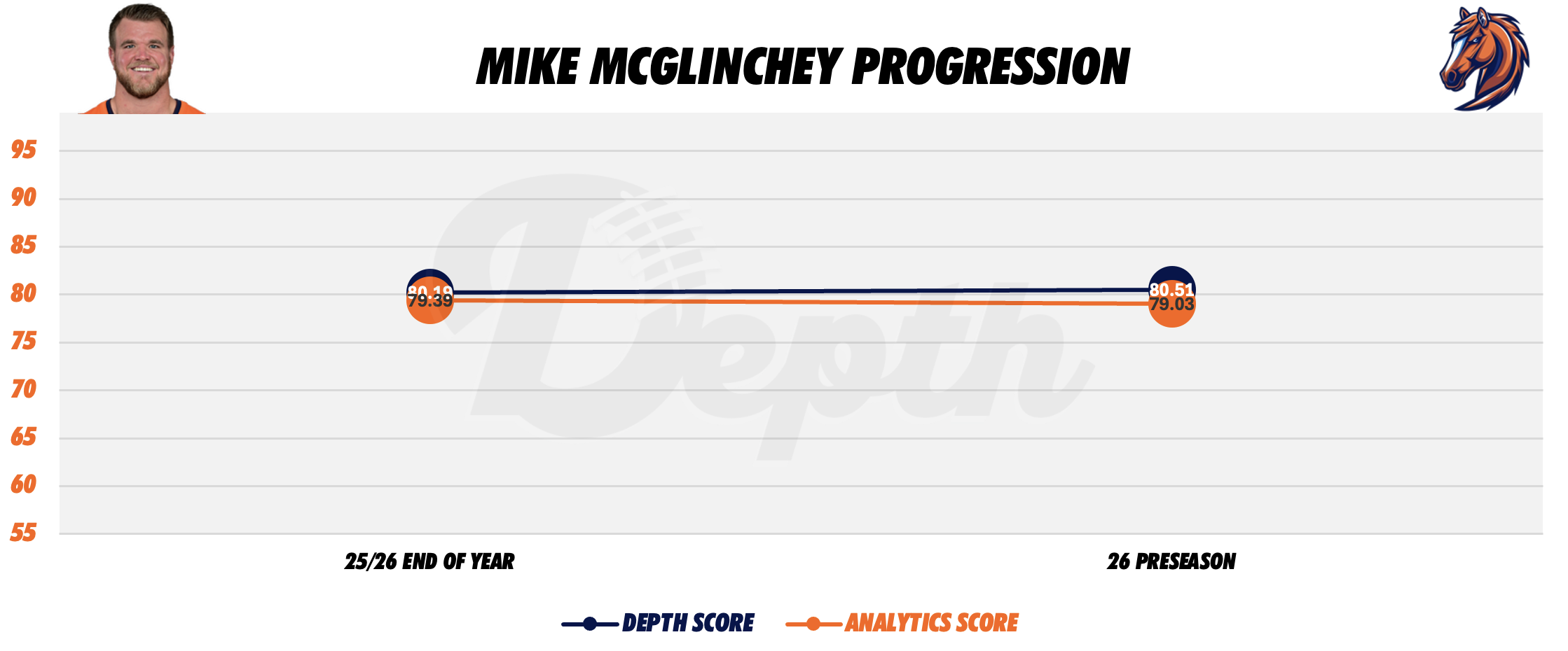 Mike McGlinchey Player Progression