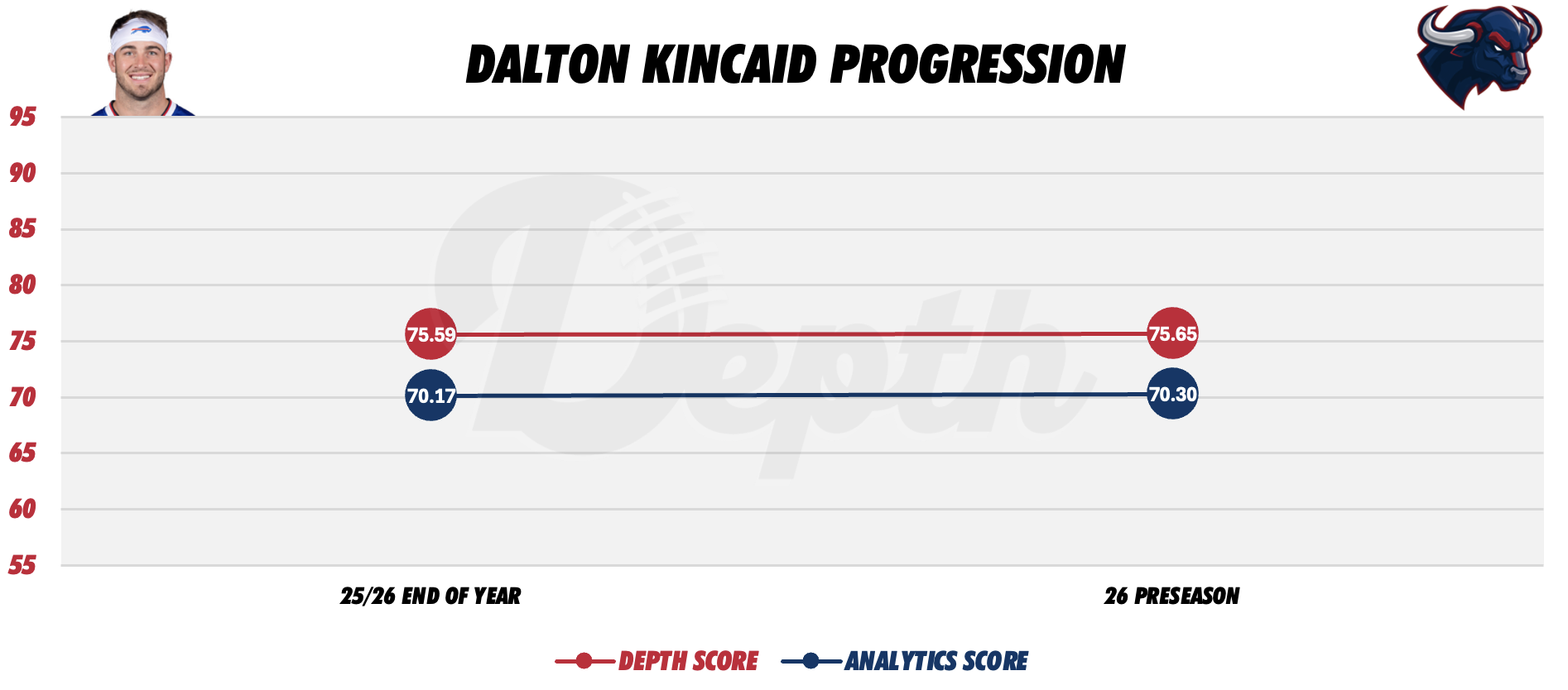 Dalton Kincaid Player Progression