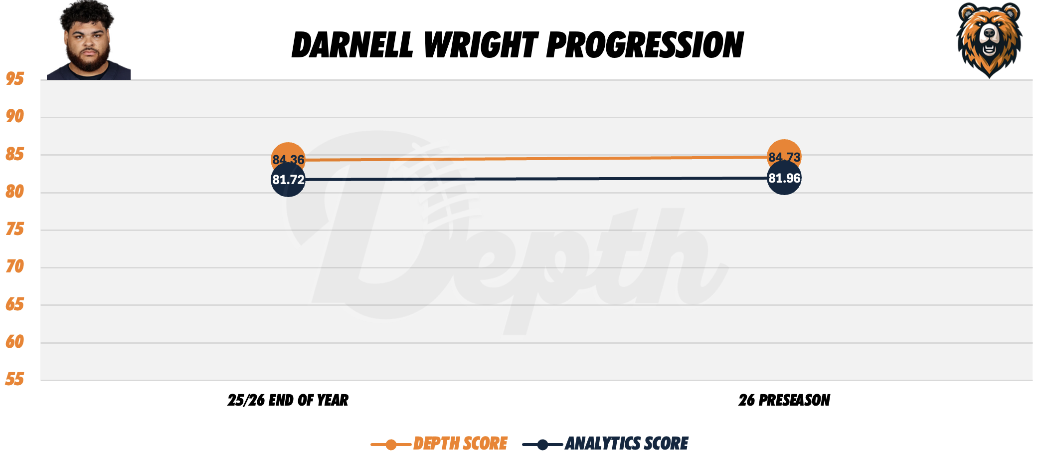 Darnell Wright Player Progression